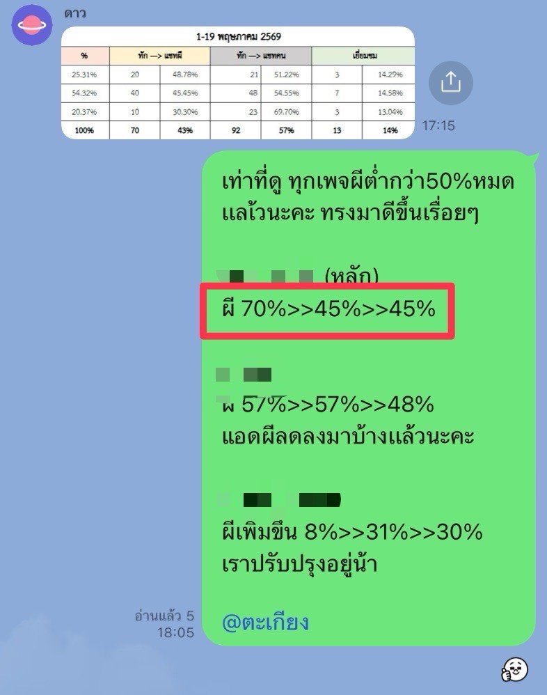 สถิติแชทผีลดลง